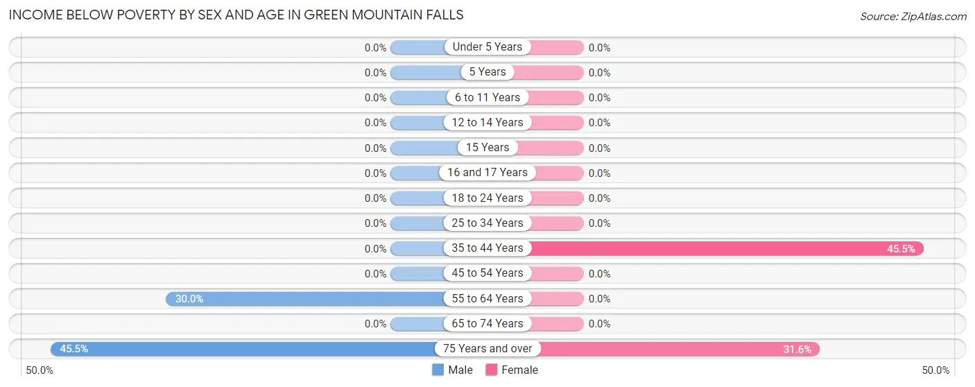 Income Below Poverty by Sex and Age in Green Mountain Falls