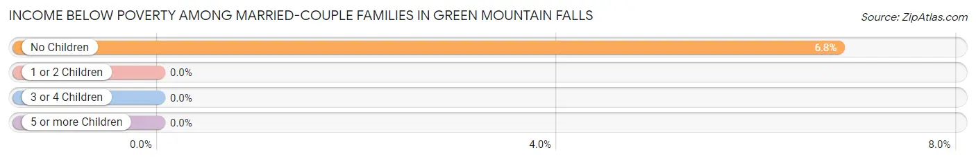 Income Below Poverty Among Married-Couple Families in Green Mountain Falls