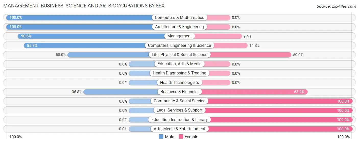 Management, Business, Science and Arts Occupations by Sex in Green Mountain Falls
