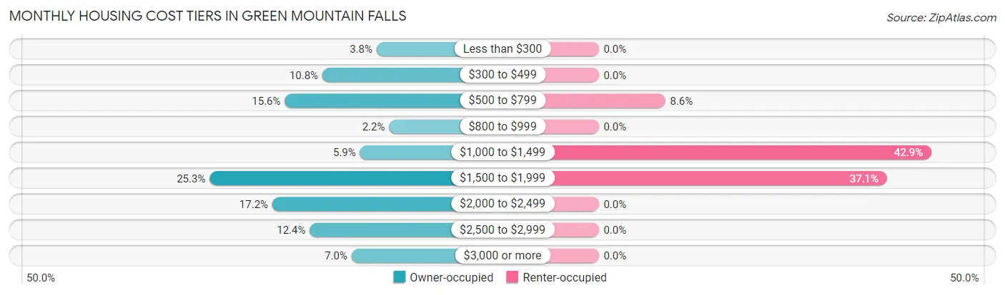 Monthly Housing Cost Tiers in Green Mountain Falls