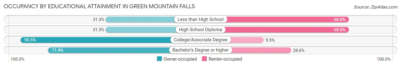 Occupancy by Educational Attainment in Green Mountain Falls