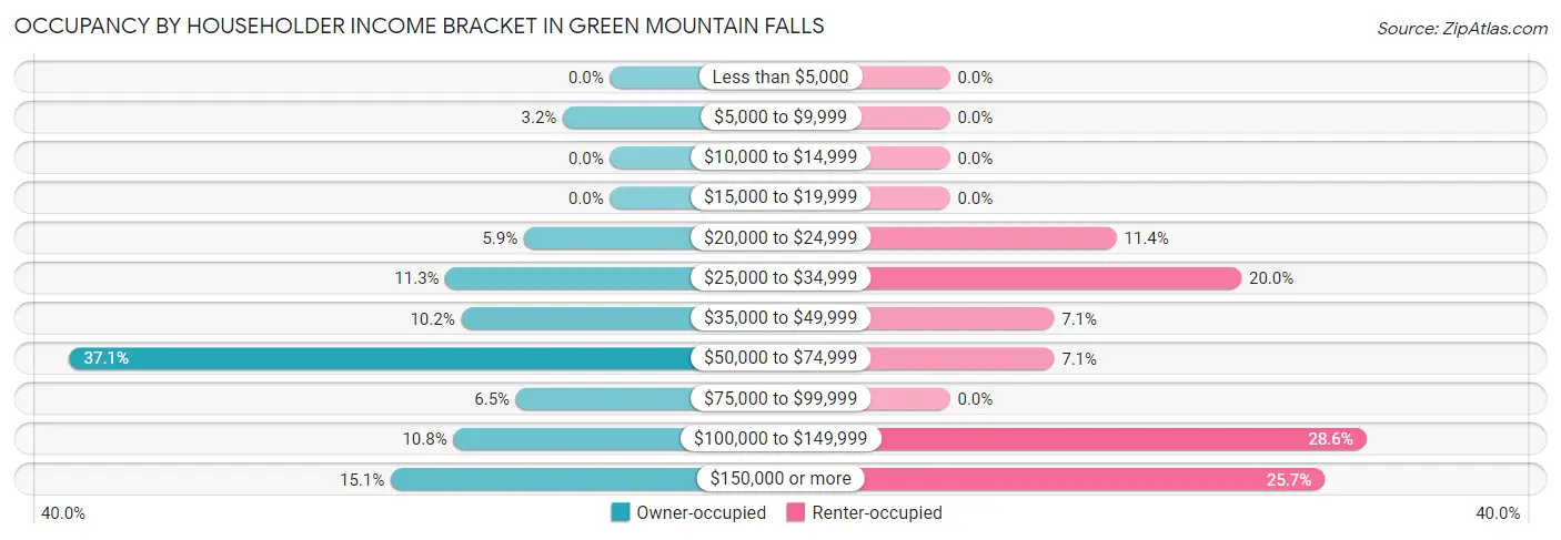Occupancy by Householder Income Bracket in Green Mountain Falls