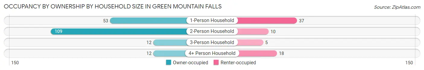 Occupancy by Ownership by Household Size in Green Mountain Falls