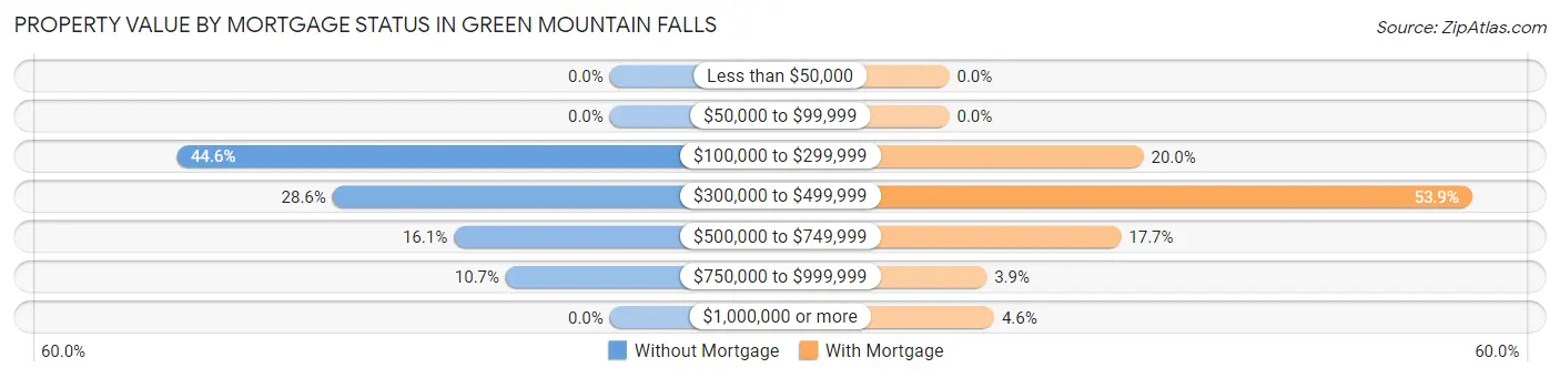 Property Value by Mortgage Status in Green Mountain Falls