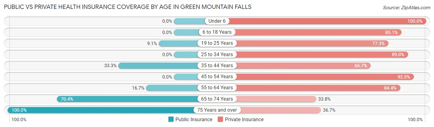Public vs Private Health Insurance Coverage by Age in Green Mountain Falls