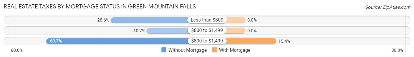 Real Estate Taxes by Mortgage Status in Green Mountain Falls