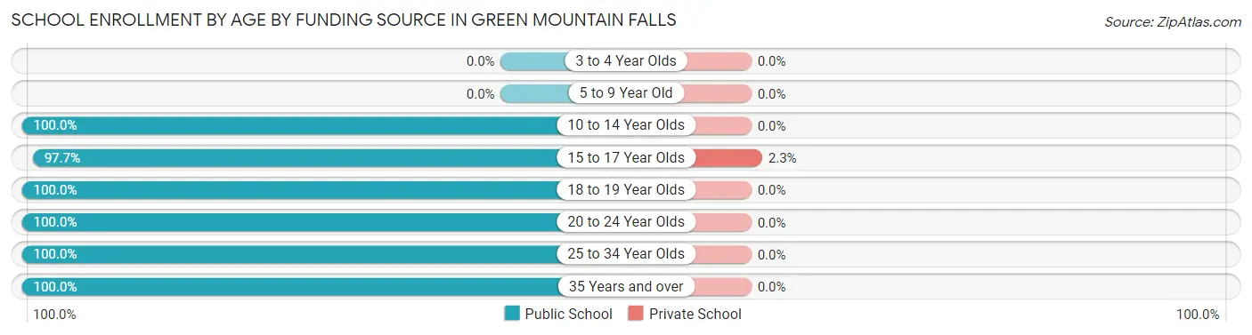 School Enrollment by Age by Funding Source in Green Mountain Falls