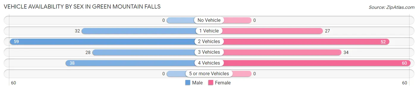 Vehicle Availability by Sex in Green Mountain Falls