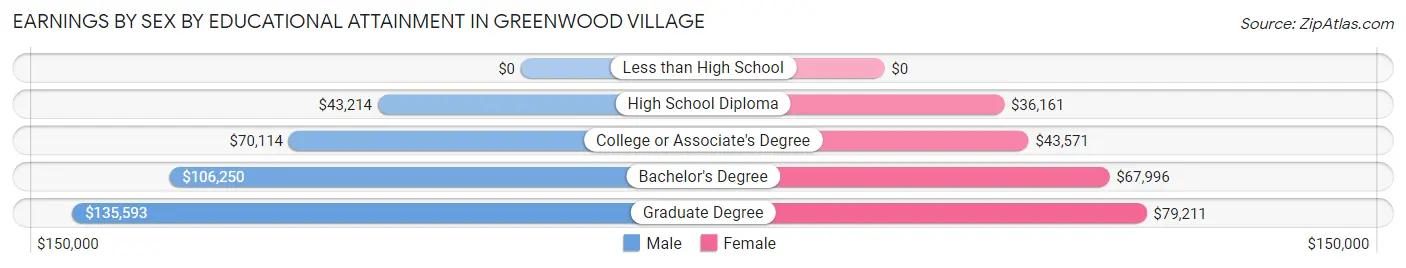 Earnings by Sex by Educational Attainment in Greenwood Village