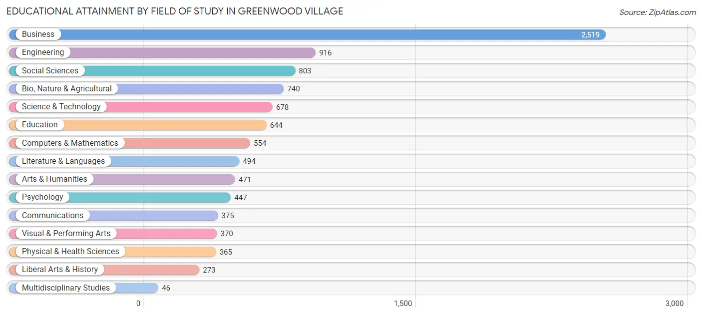 Educational Attainment by Field of Study in Greenwood Village