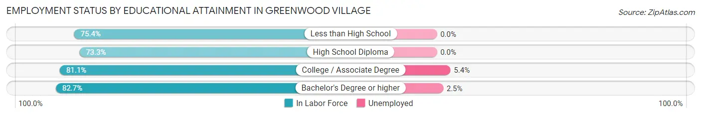 Employment Status by Educational Attainment in Greenwood Village
