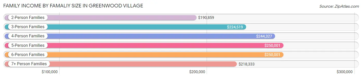 Family Income by Famaliy Size in Greenwood Village