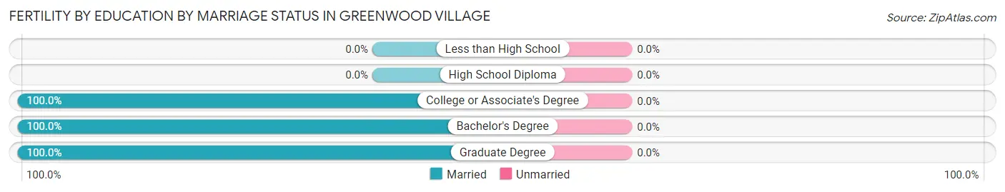 Female Fertility by Education by Marriage Status in Greenwood Village