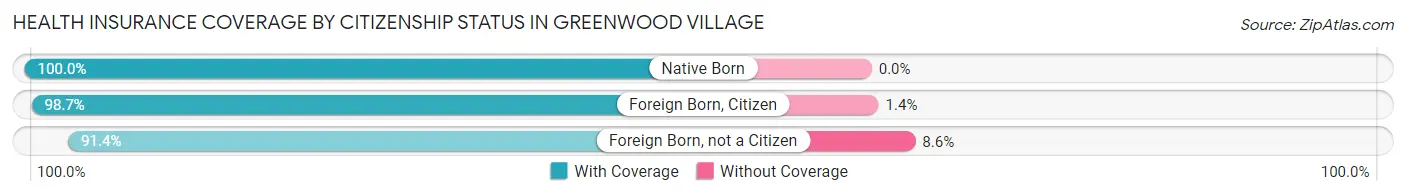 Health Insurance Coverage by Citizenship Status in Greenwood Village