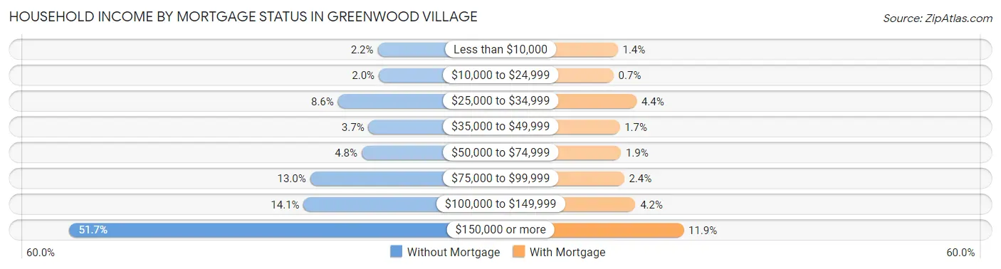 Household Income by Mortgage Status in Greenwood Village