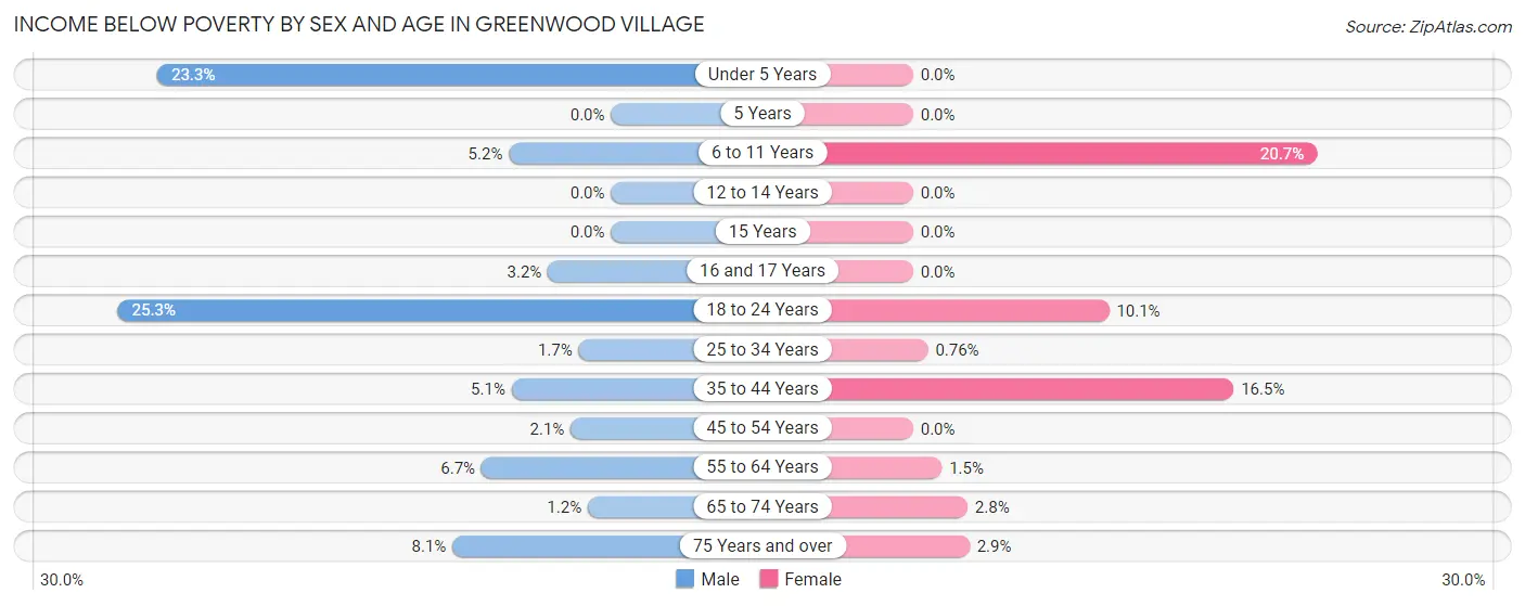 Income Below Poverty by Sex and Age in Greenwood Village