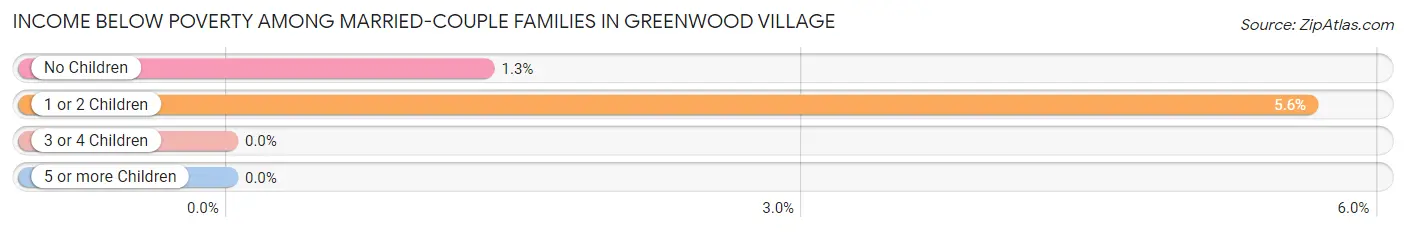 Income Below Poverty Among Married-Couple Families in Greenwood Village