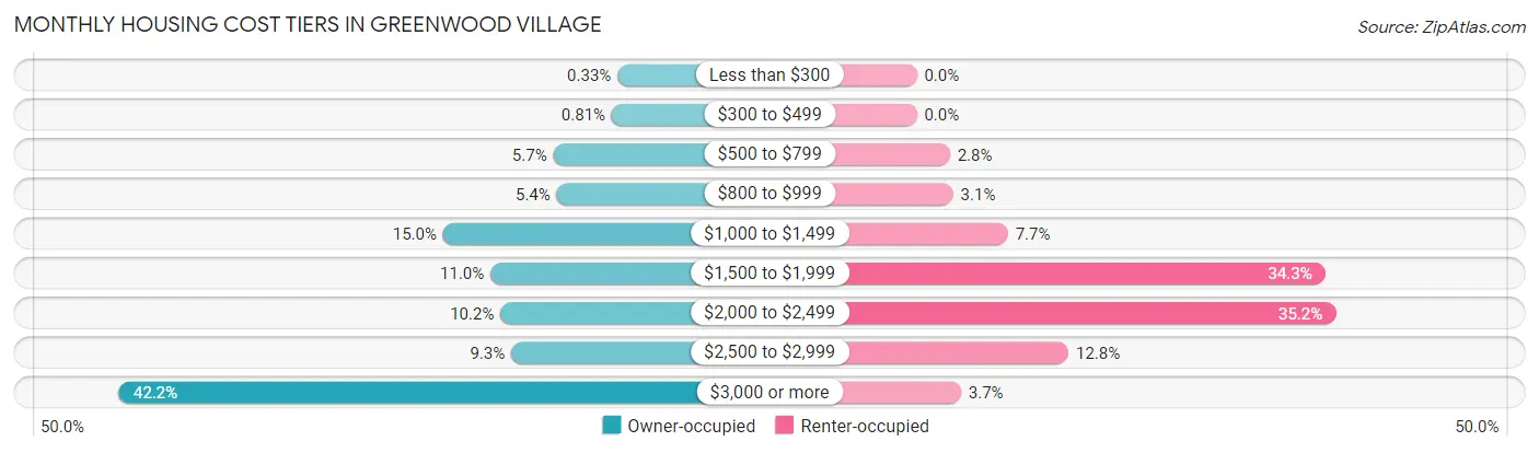 Monthly Housing Cost Tiers in Greenwood Village