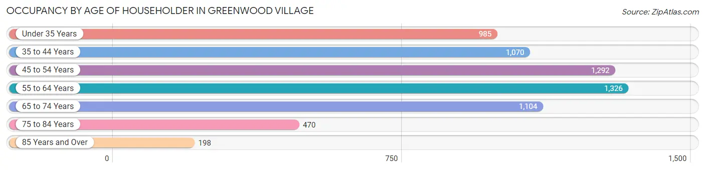 Occupancy by Age of Householder in Greenwood Village