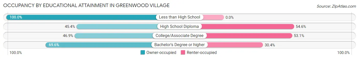Occupancy by Educational Attainment in Greenwood Village