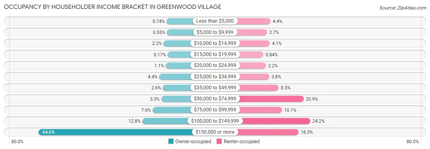 Occupancy by Householder Income Bracket in Greenwood Village