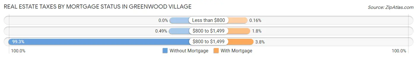 Real Estate Taxes by Mortgage Status in Greenwood Village