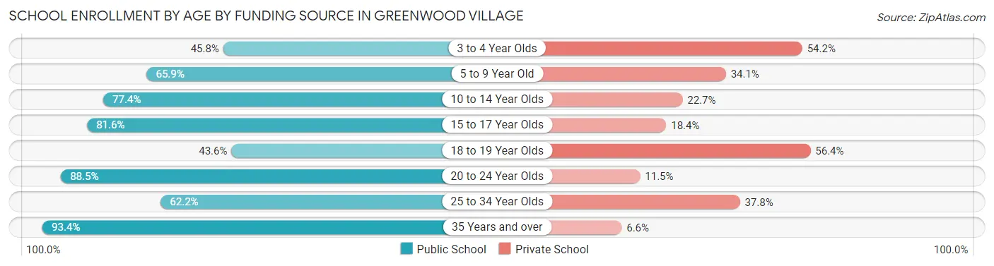 School Enrollment by Age by Funding Source in Greenwood Village