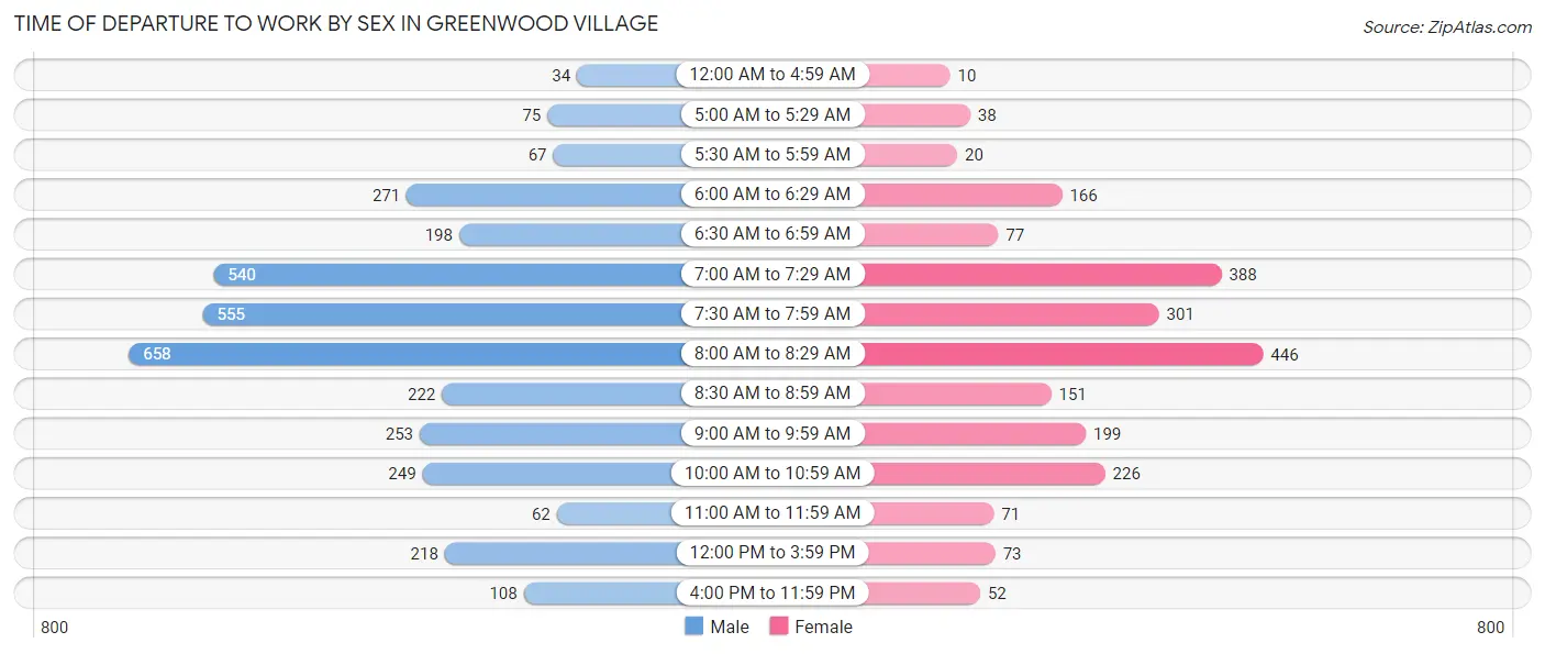 Time of Departure to Work by Sex in Greenwood Village
