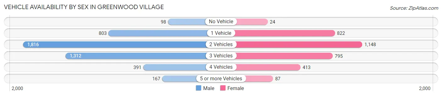 Vehicle Availability by Sex in Greenwood Village