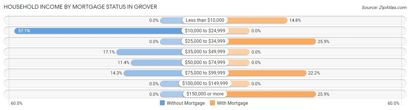 Household Income by Mortgage Status in Grover