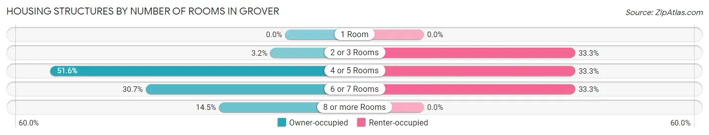 Housing Structures by Number of Rooms in Grover