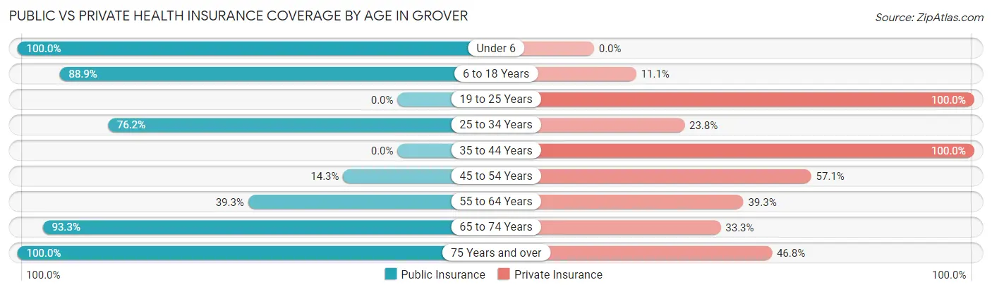 Public vs Private Health Insurance Coverage by Age in Grover