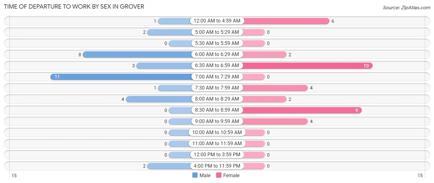 Time of Departure to Work by Sex in Grover
