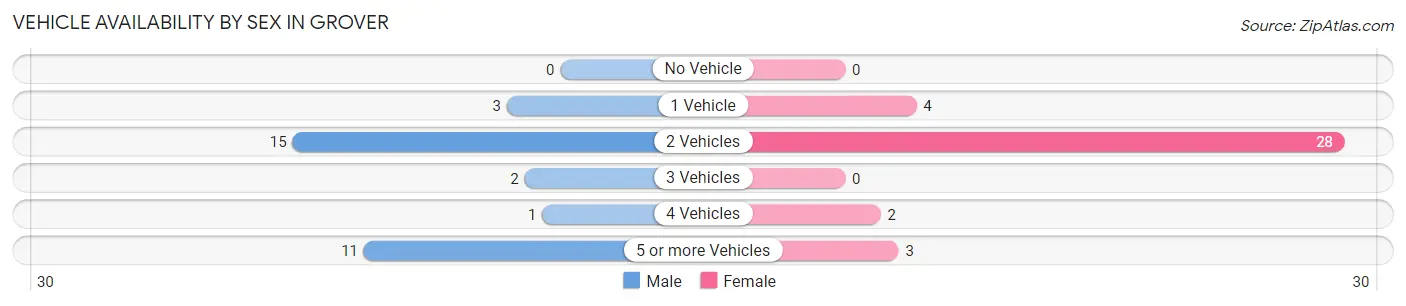 Vehicle Availability by Sex in Grover