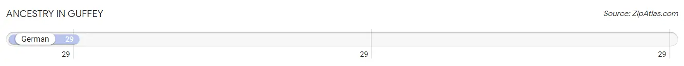 Ancestry in Guffey