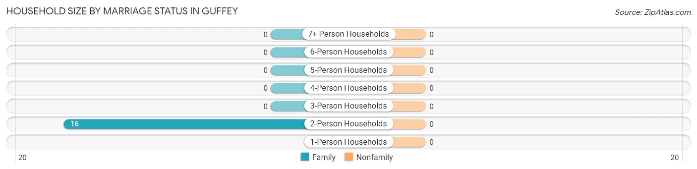 Household Size by Marriage Status in Guffey