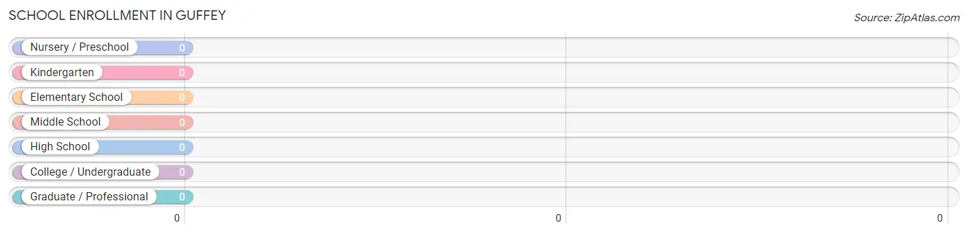 School Enrollment in Guffey