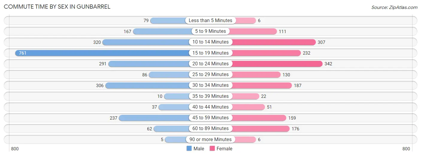 Commute Time by Sex in Gunbarrel