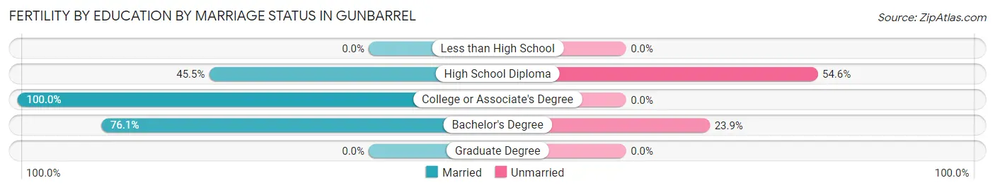 Female Fertility by Education by Marriage Status in Gunbarrel