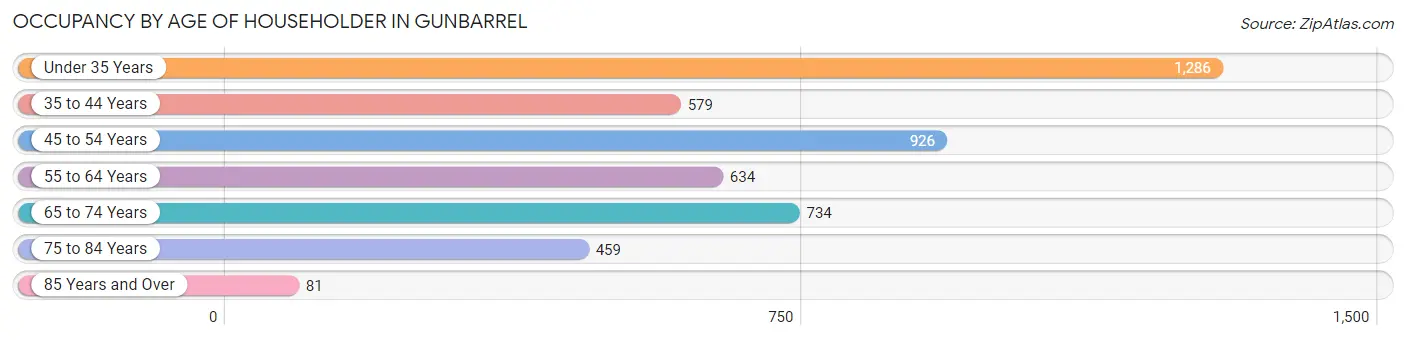 Occupancy by Age of Householder in Gunbarrel