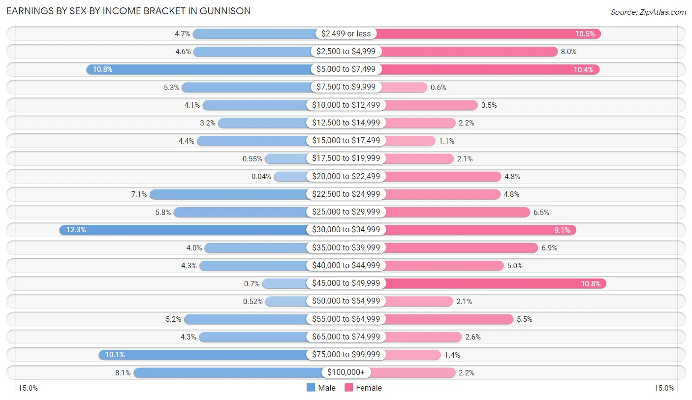 Earnings by Sex by Income Bracket in Gunnison