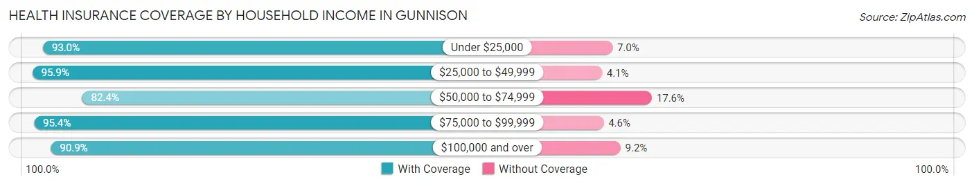 Health Insurance Coverage by Household Income in Gunnison