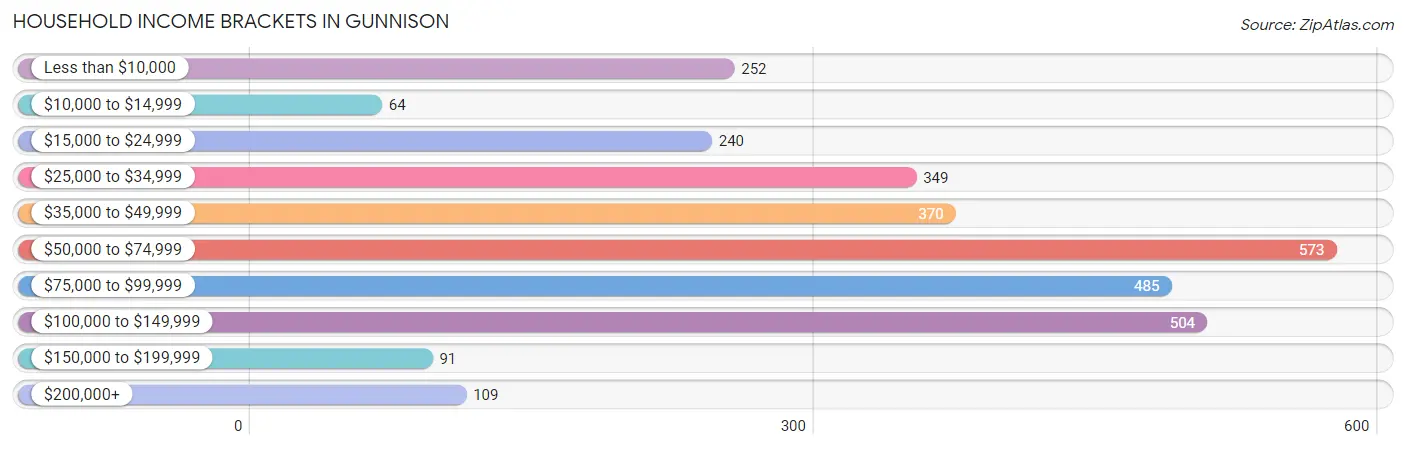 Household Income Brackets in Gunnison