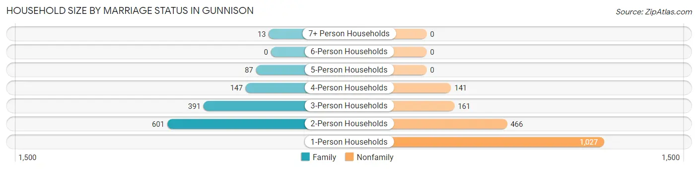 Household Size by Marriage Status in Gunnison