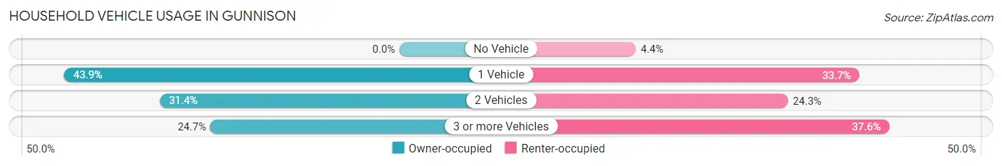 Household Vehicle Usage in Gunnison