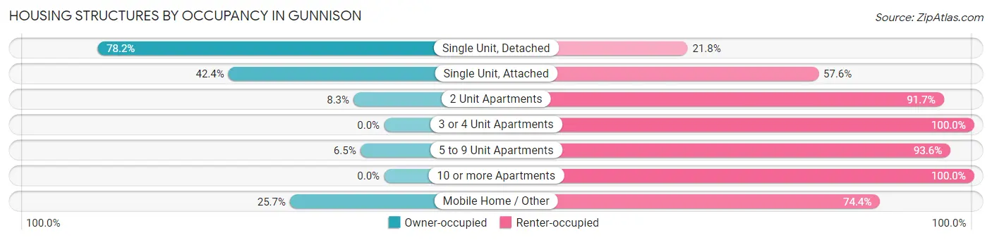 Housing Structures by Occupancy in Gunnison