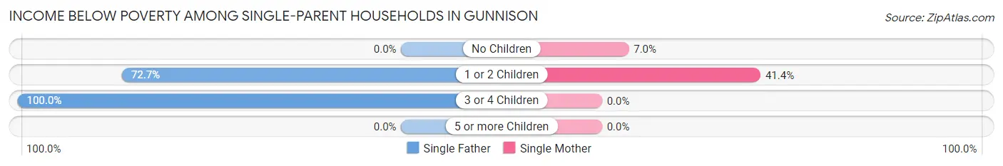 Income Below Poverty Among Single-Parent Households in Gunnison