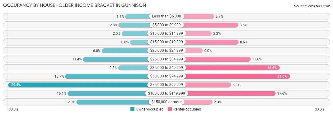 Occupancy by Householder Income Bracket in Gunnison