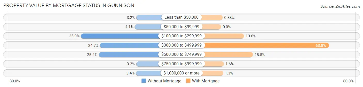 Property Value by Mortgage Status in Gunnison