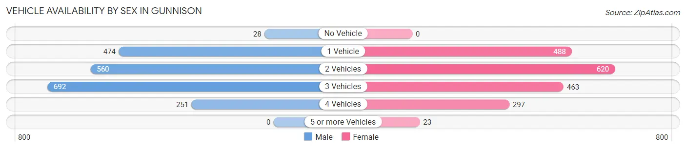 Vehicle Availability by Sex in Gunnison
